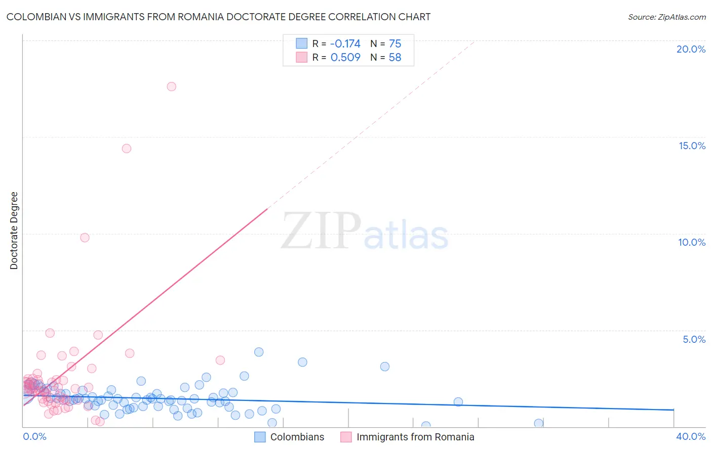 Colombian vs Immigrants from Romania Doctorate Degree