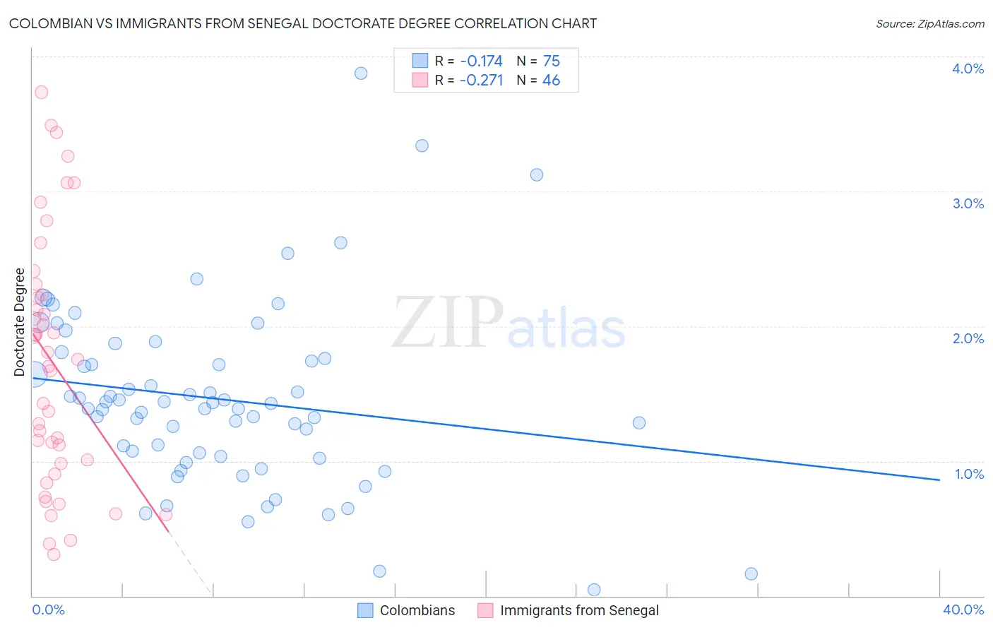 Colombian vs Immigrants from Senegal Doctorate Degree