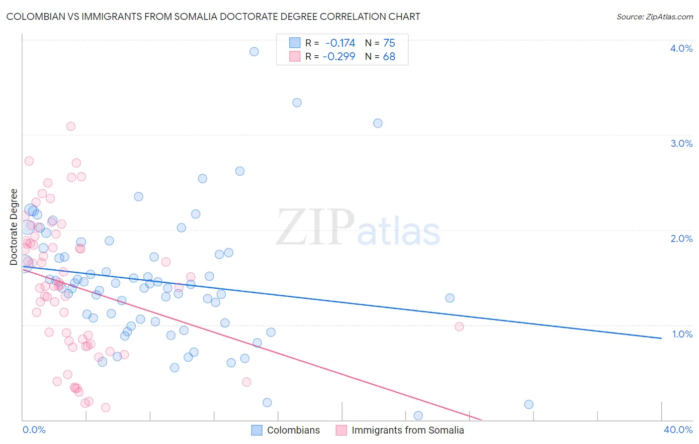 Colombian vs Immigrants from Somalia Doctorate Degree