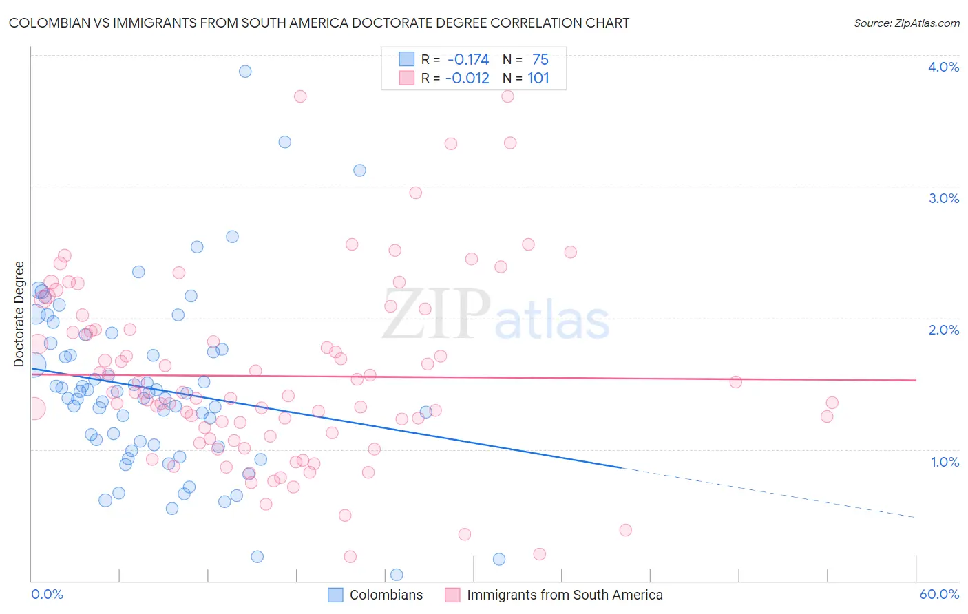 Colombian vs Immigrants from South America Doctorate Degree