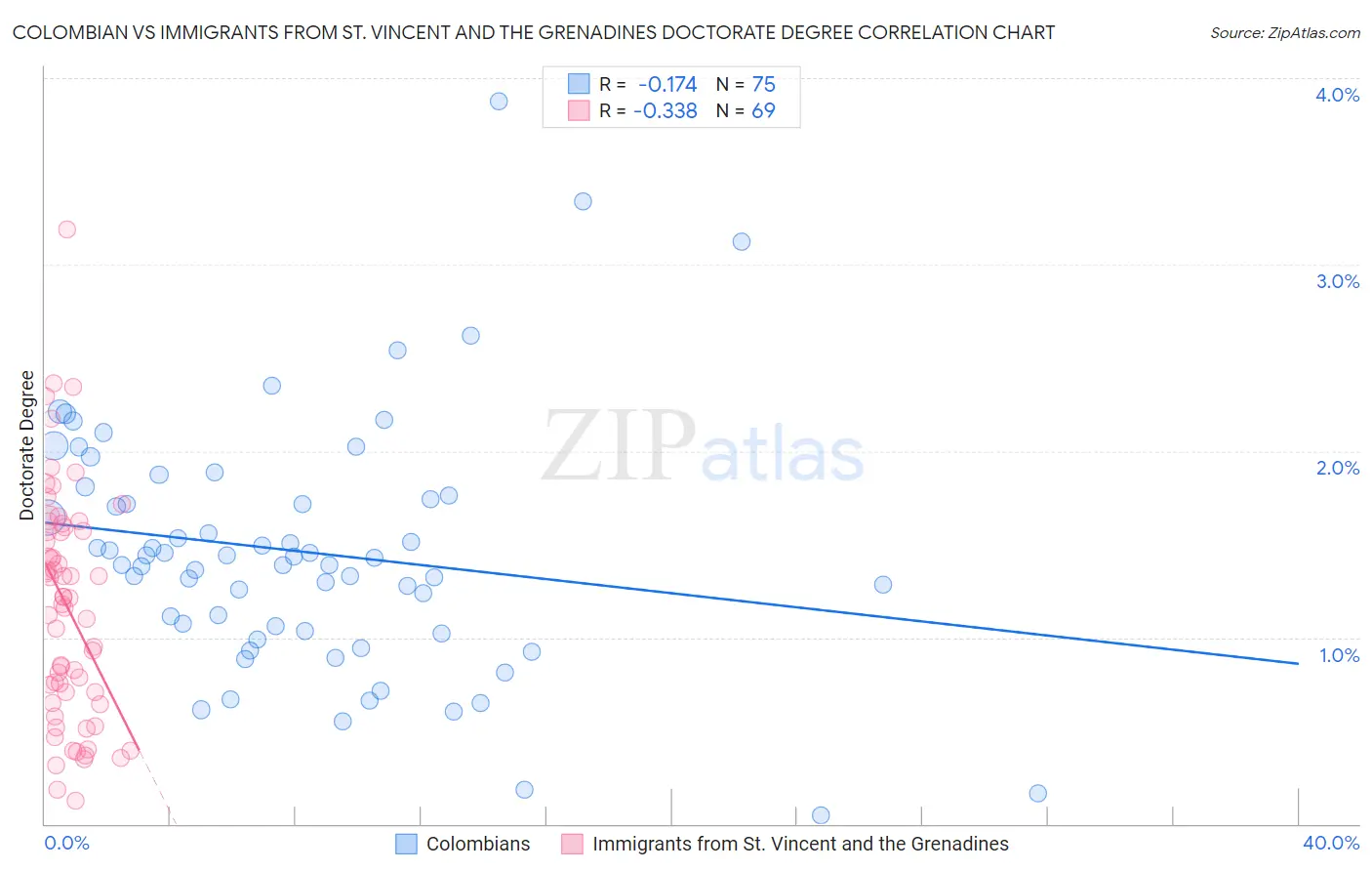 Colombian vs Immigrants from St. Vincent and the Grenadines Doctorate Degree