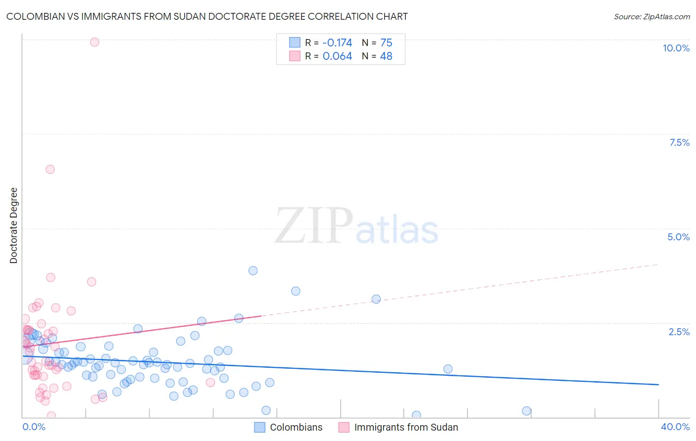 Colombian vs Immigrants from Sudan Doctorate Degree