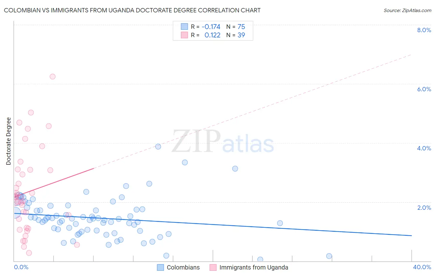 Colombian vs Immigrants from Uganda Doctorate Degree