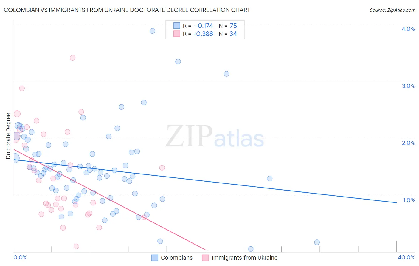 Colombian vs Immigrants from Ukraine Doctorate Degree