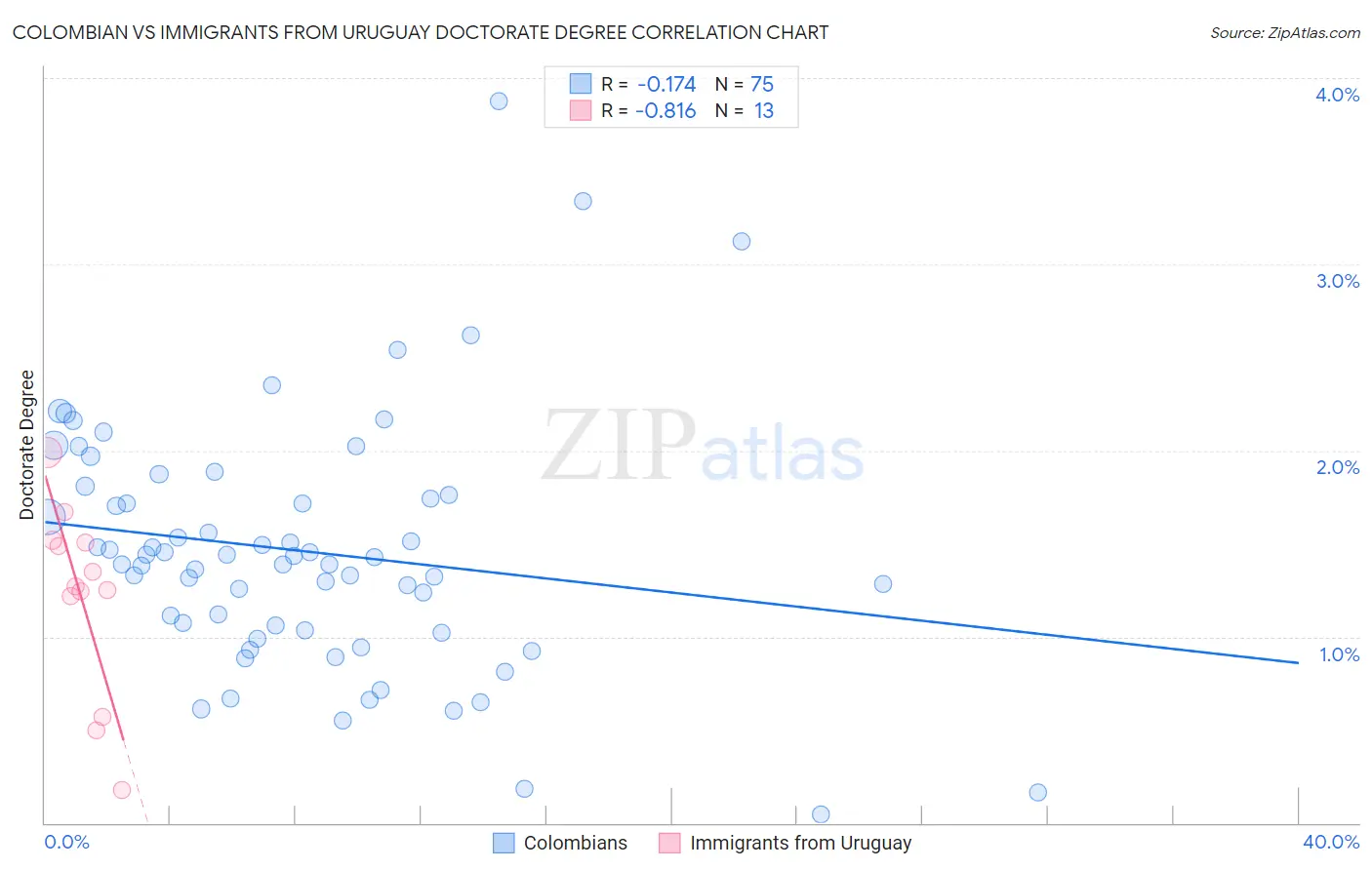 Colombian vs Immigrants from Uruguay Doctorate Degree