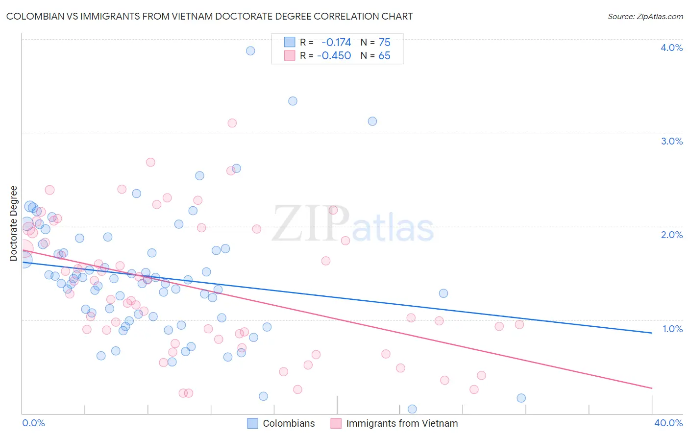 Colombian vs Immigrants from Vietnam Doctorate Degree