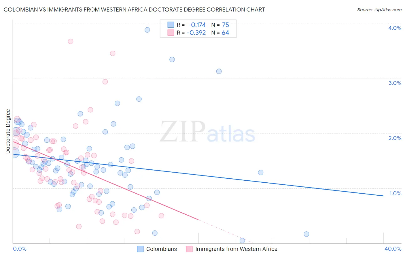 Colombian vs Immigrants from Western Africa Doctorate Degree