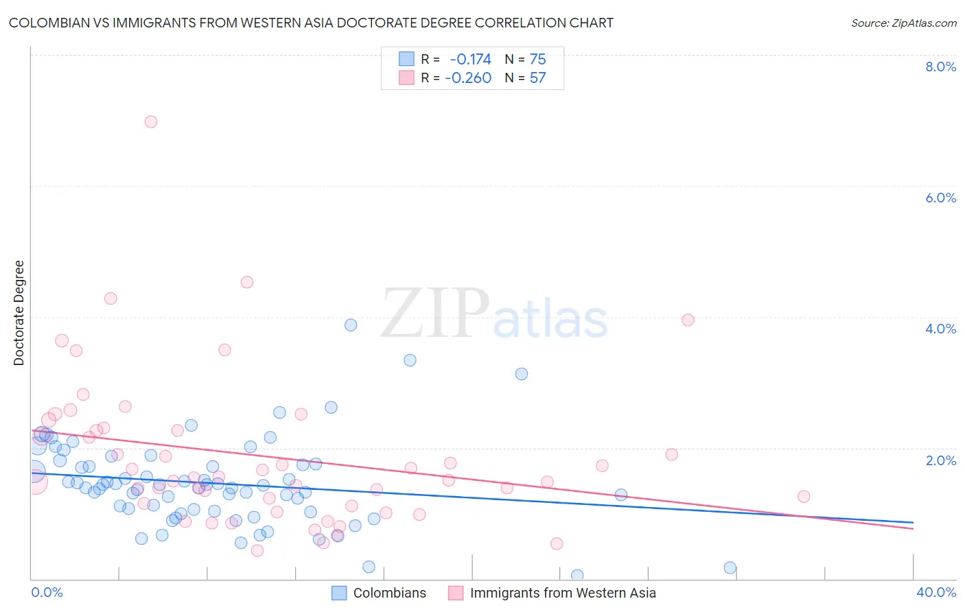 Colombian vs Immigrants from Western Asia Doctorate Degree