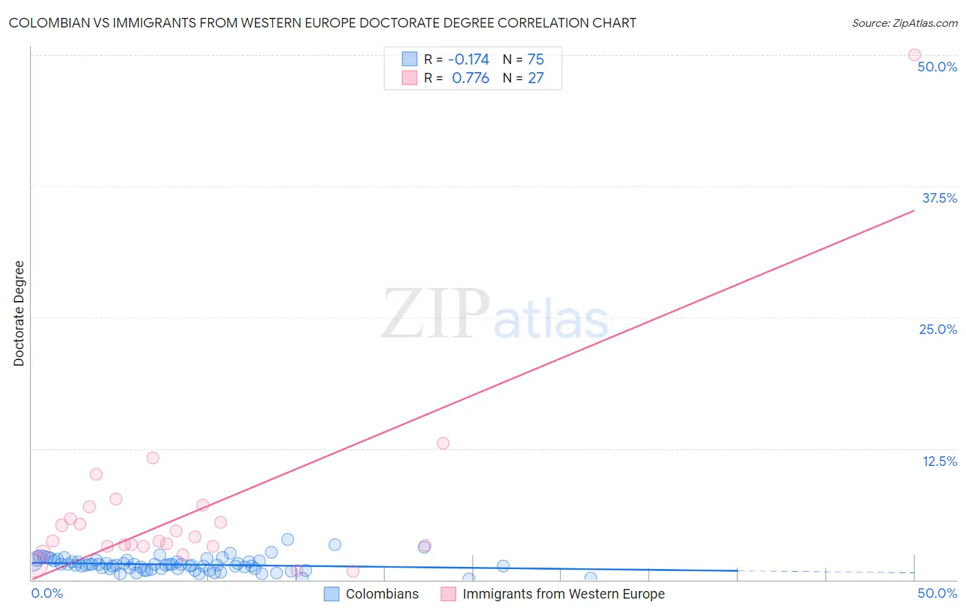 Colombian vs Immigrants from Western Europe Doctorate Degree