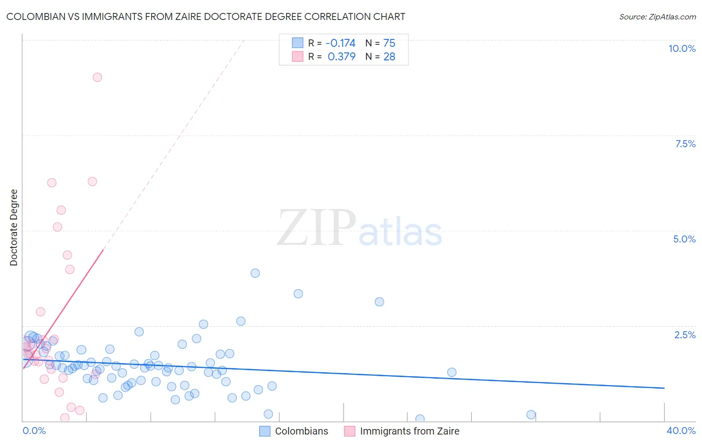 Colombian vs Immigrants from Zaire Doctorate Degree