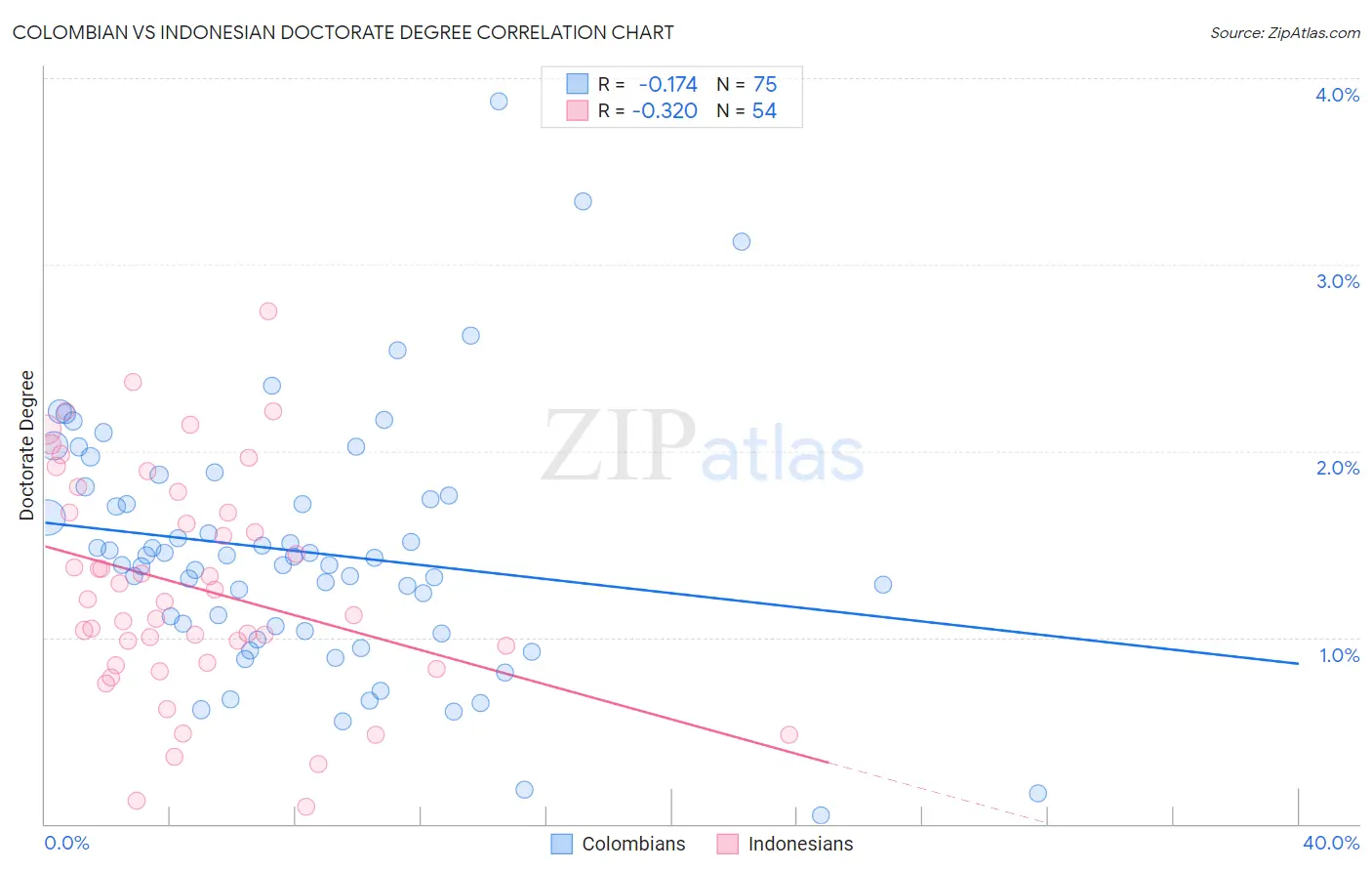Colombian vs Indonesian Doctorate Degree