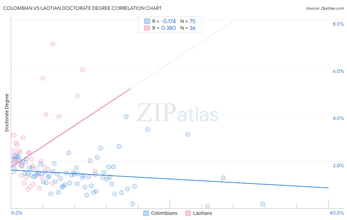 Colombian vs Laotian Doctorate Degree