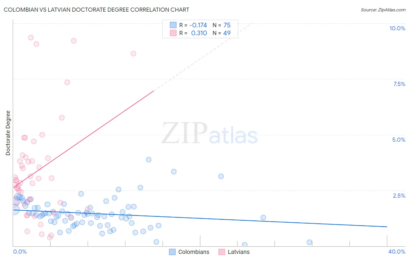 Colombian vs Latvian Doctorate Degree