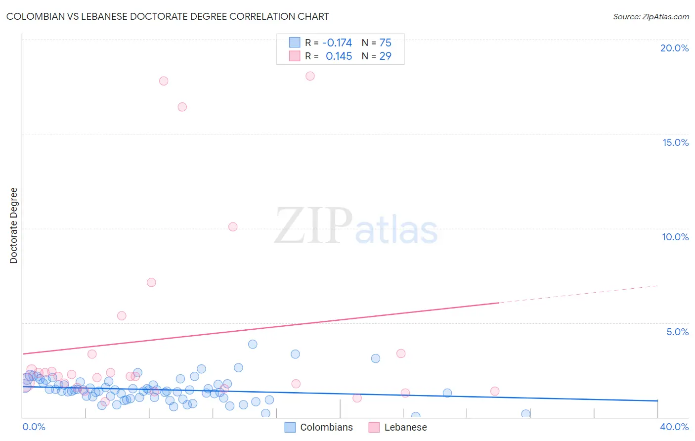 Colombian vs Lebanese Doctorate Degree