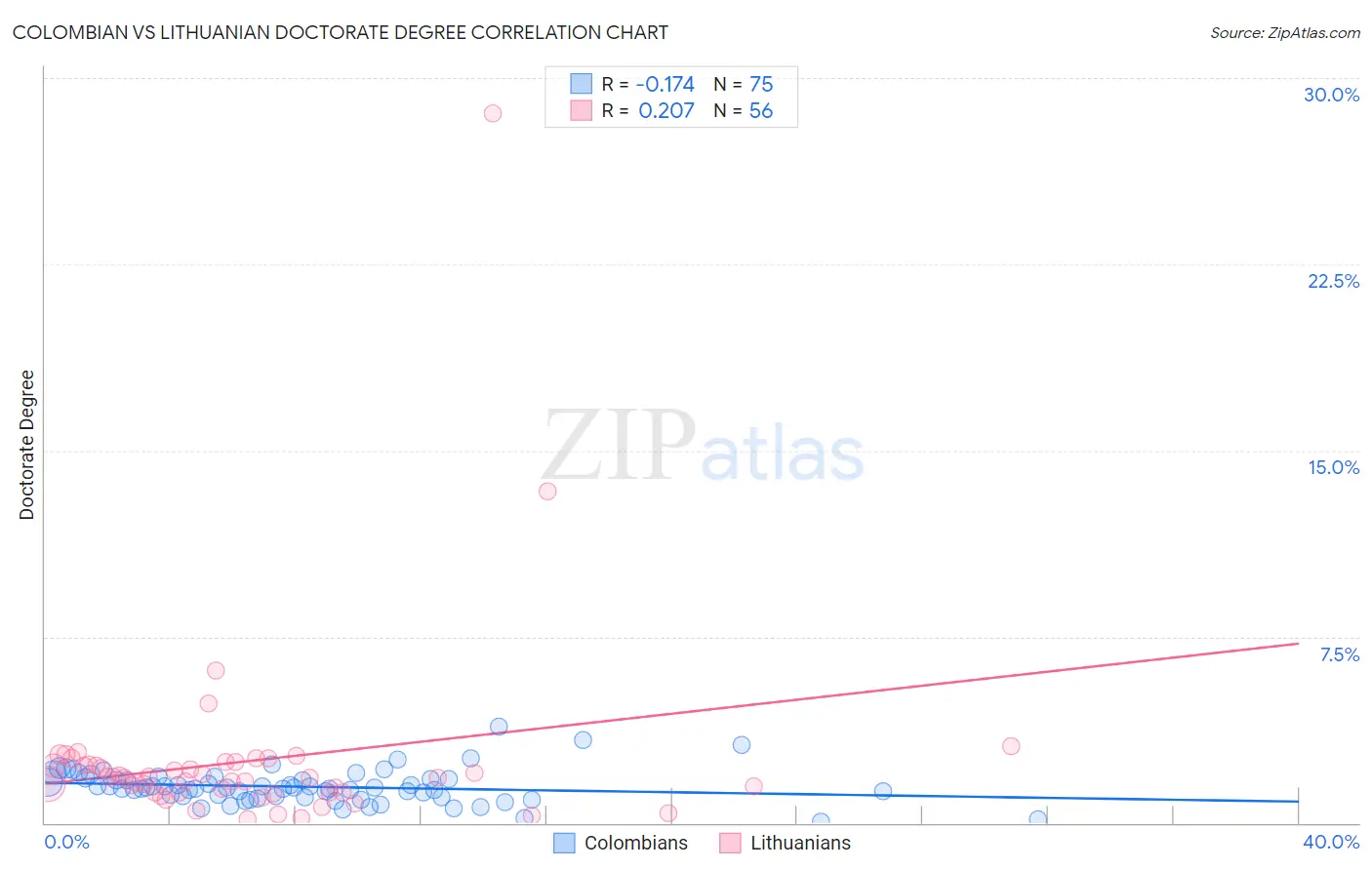 Colombian vs Lithuanian Doctorate Degree