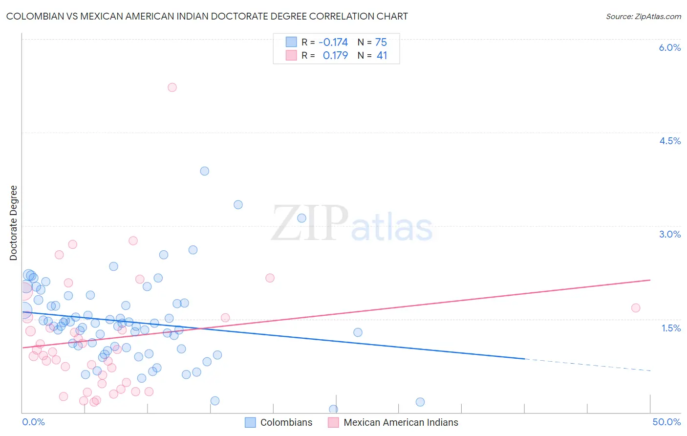 Colombian vs Mexican American Indian Doctorate Degree