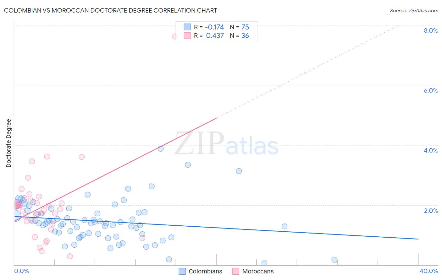 Colombian vs Moroccan Doctorate Degree