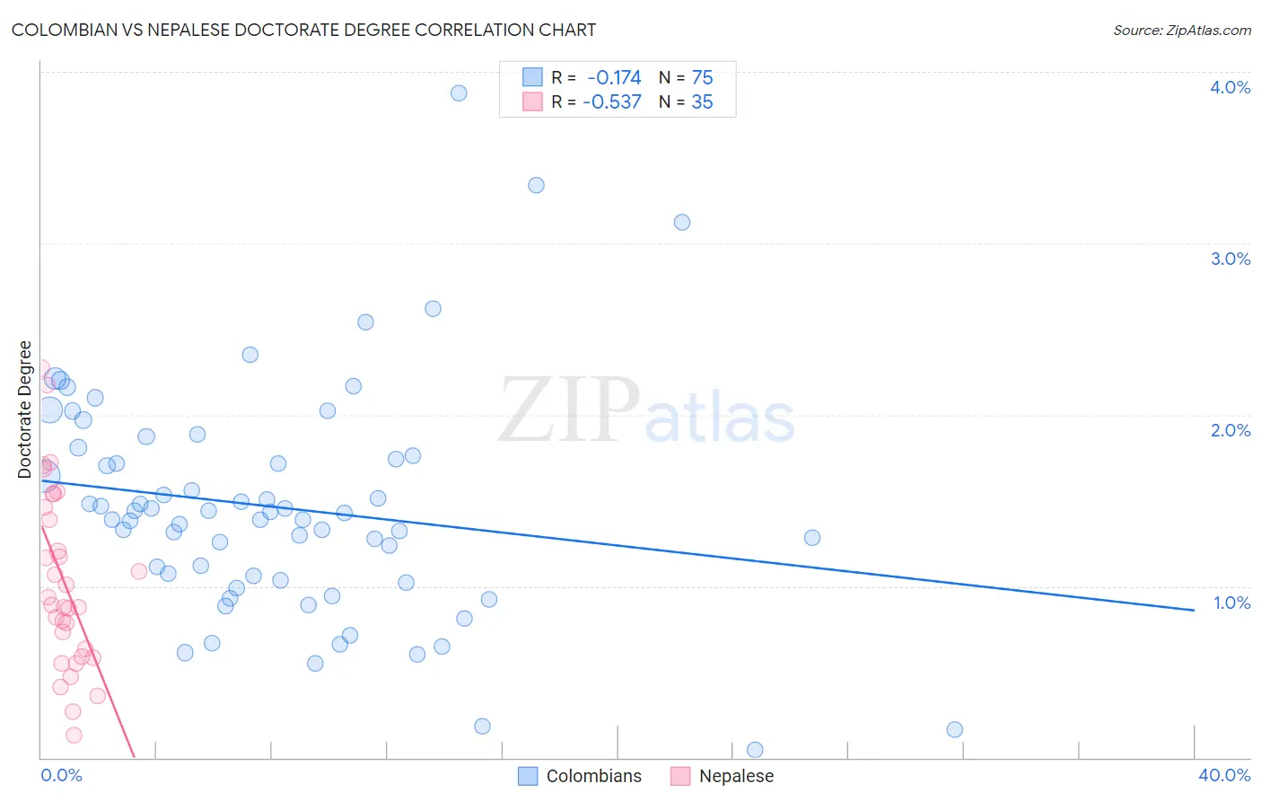 Colombian vs Nepalese Doctorate Degree