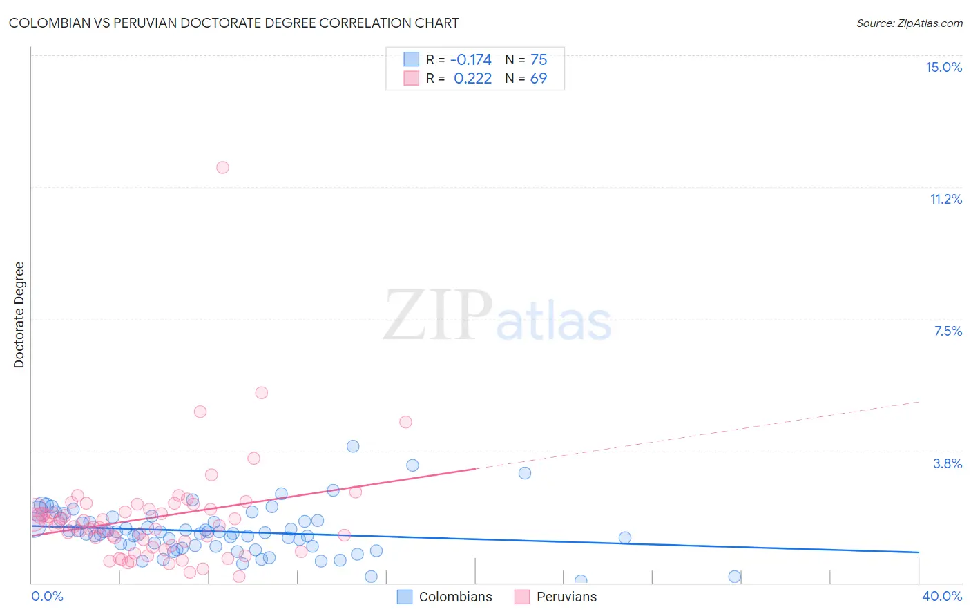 Colombian vs Peruvian Doctorate Degree