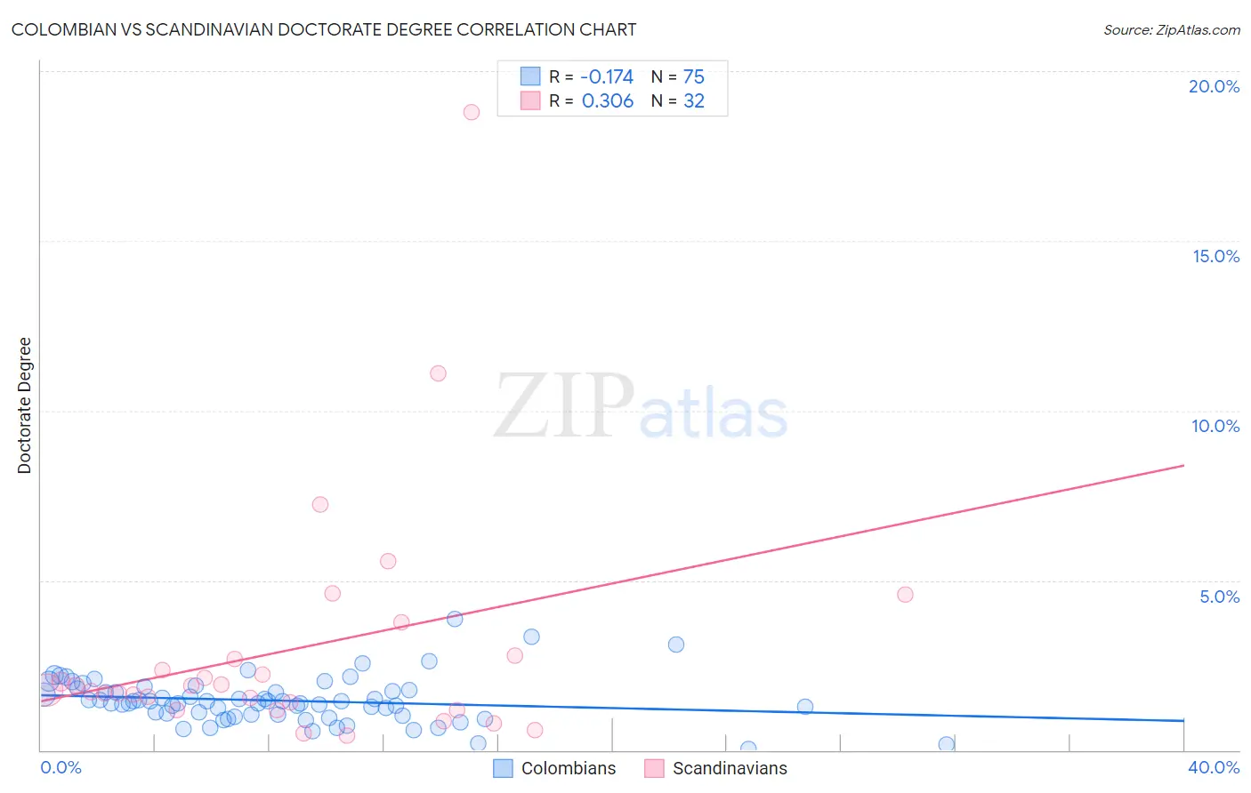 Colombian vs Scandinavian Doctorate Degree