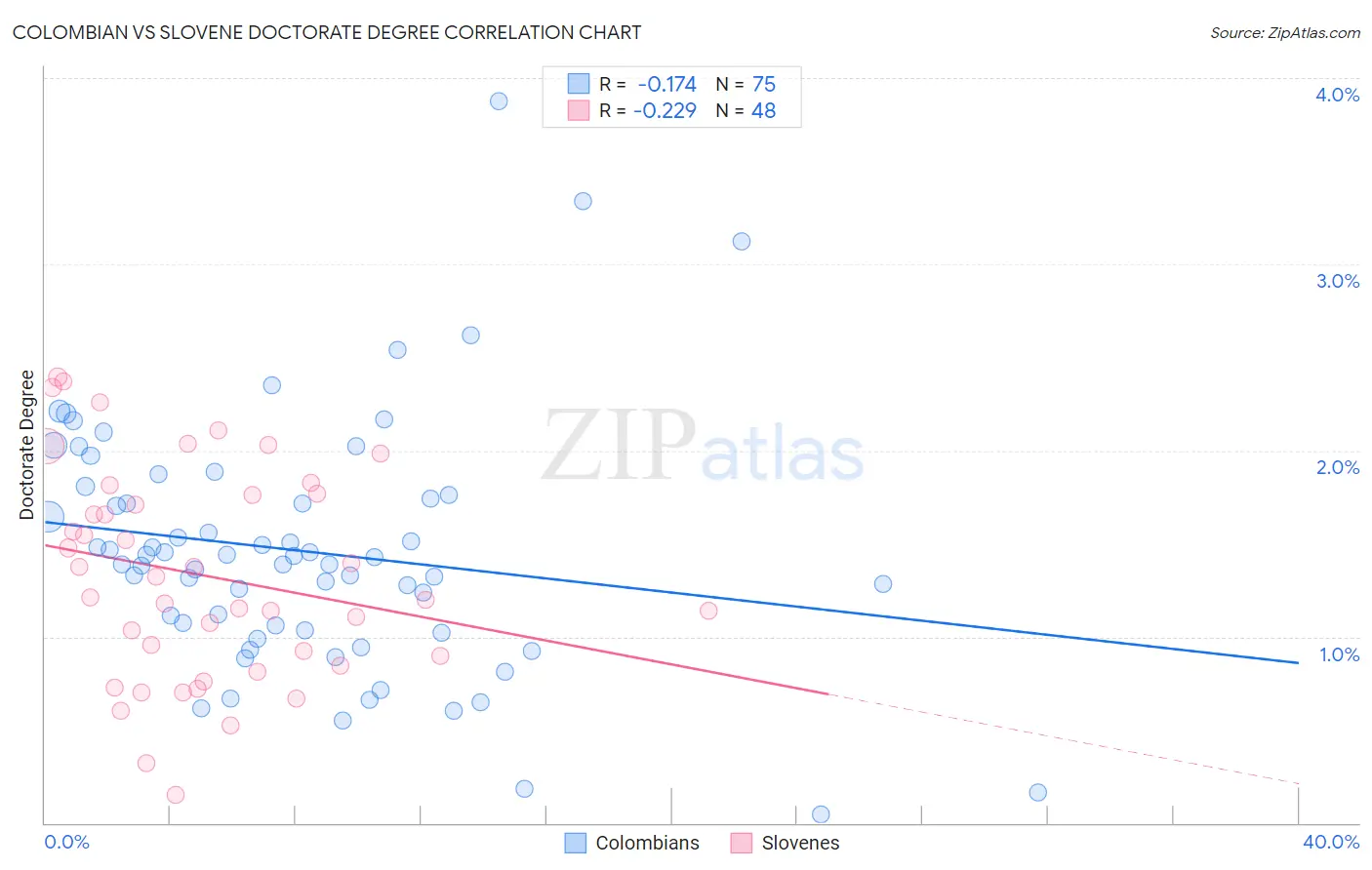 Colombian vs Slovene Doctorate Degree
