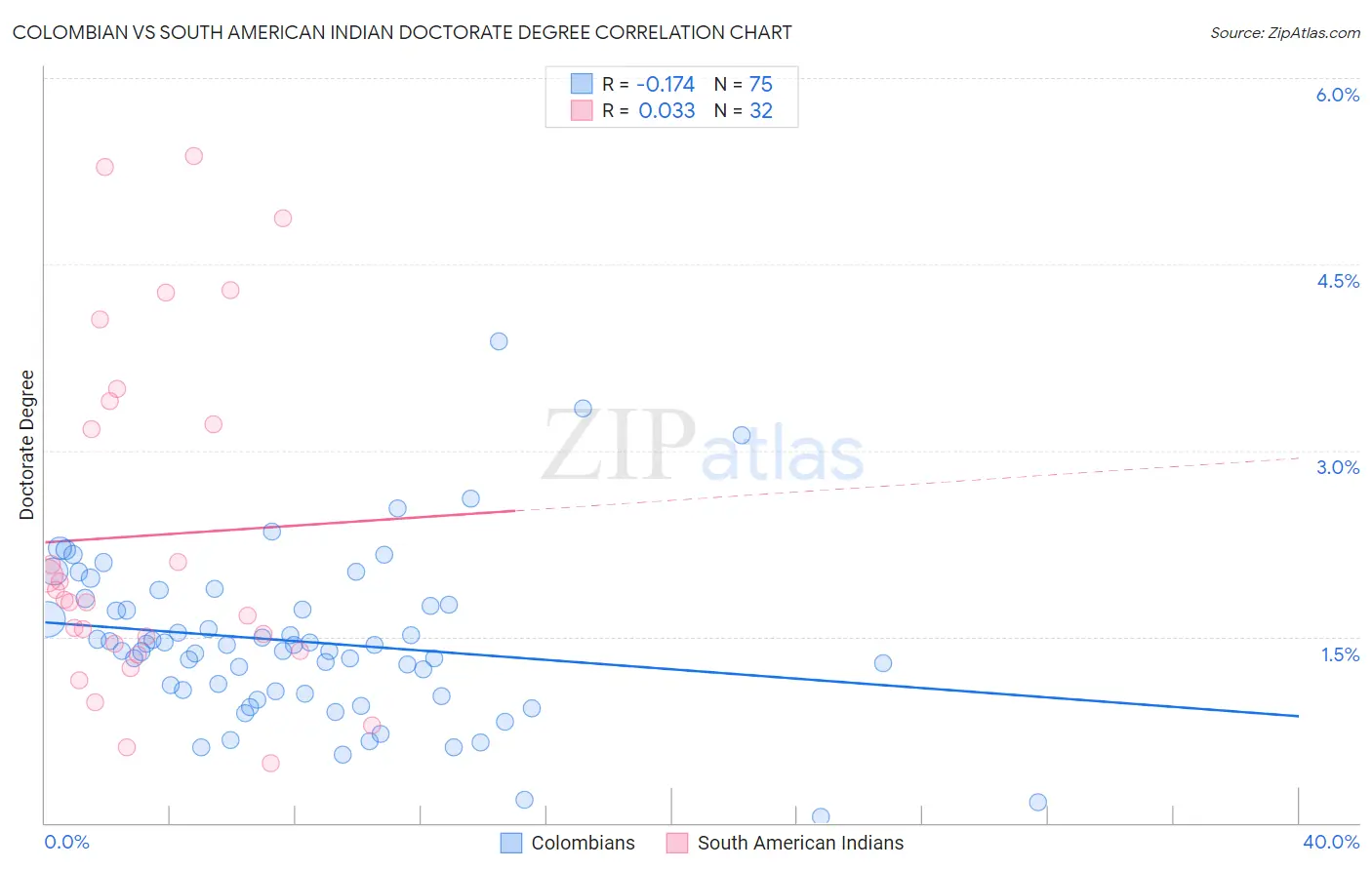 Colombian vs South American Indian Doctorate Degree
