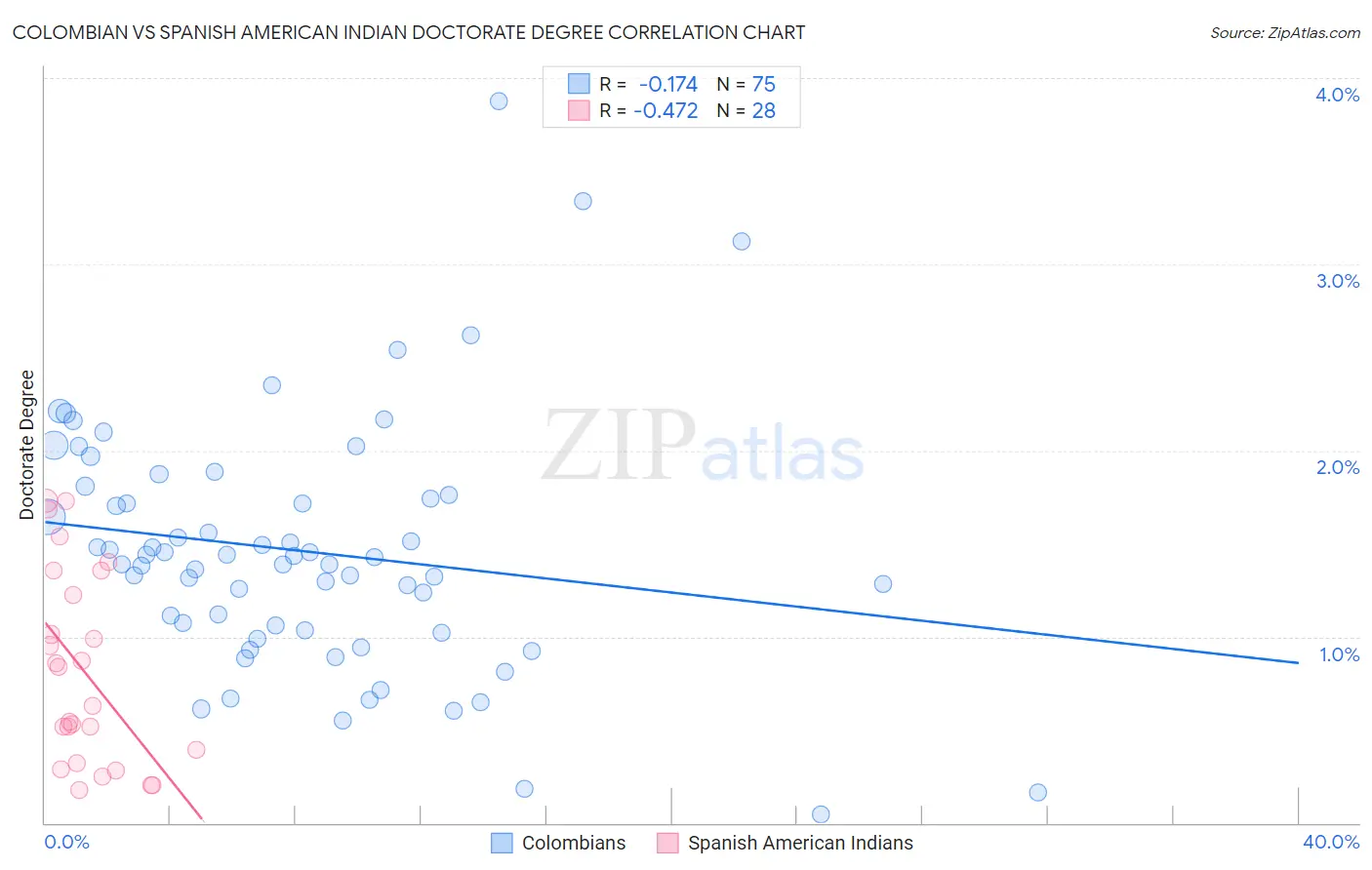 Colombian vs Spanish American Indian Doctorate Degree