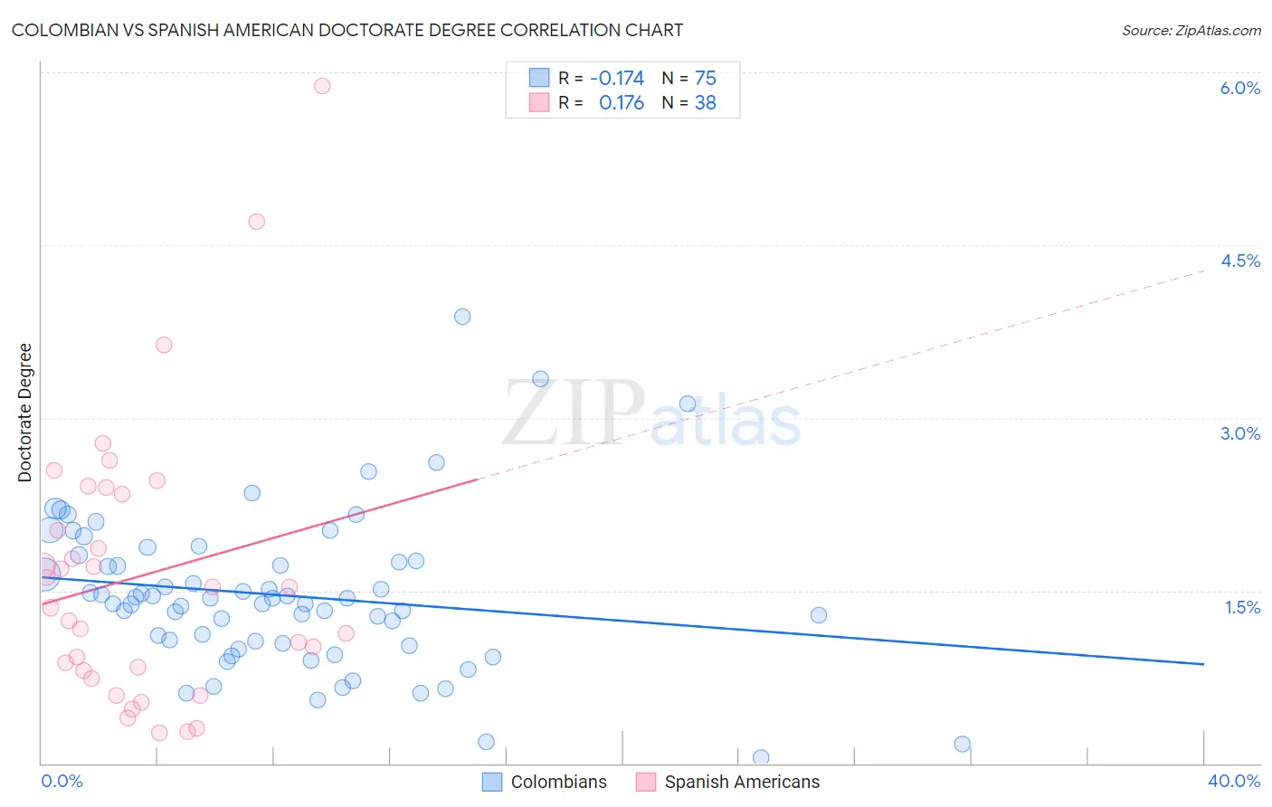 Colombian vs Spanish American Doctorate Degree