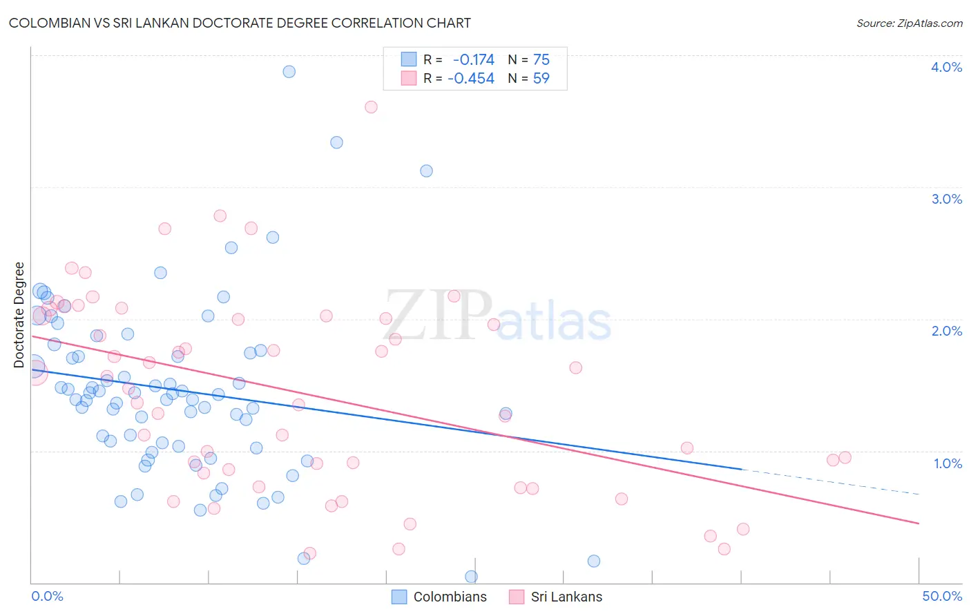 Colombian vs Sri Lankan Doctorate Degree