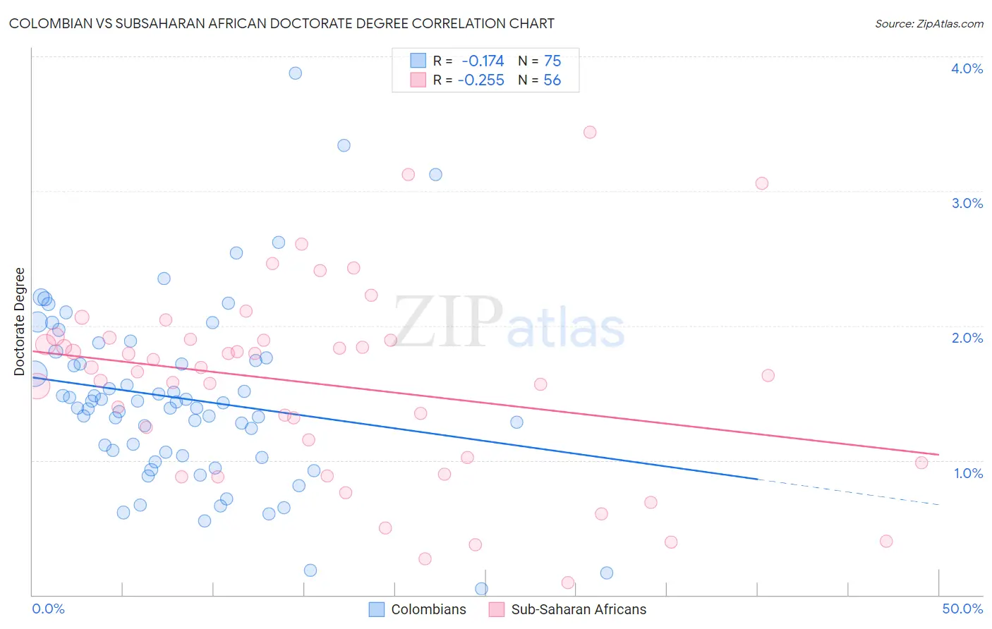Colombian vs Subsaharan African Doctorate Degree