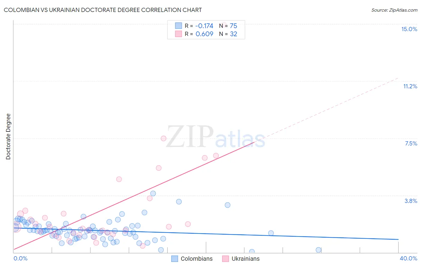 Colombian vs Ukrainian Doctorate Degree
