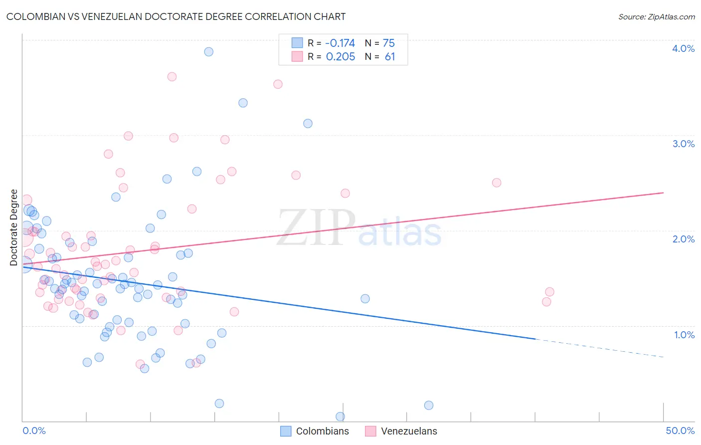 Colombian vs Venezuelan Doctorate Degree