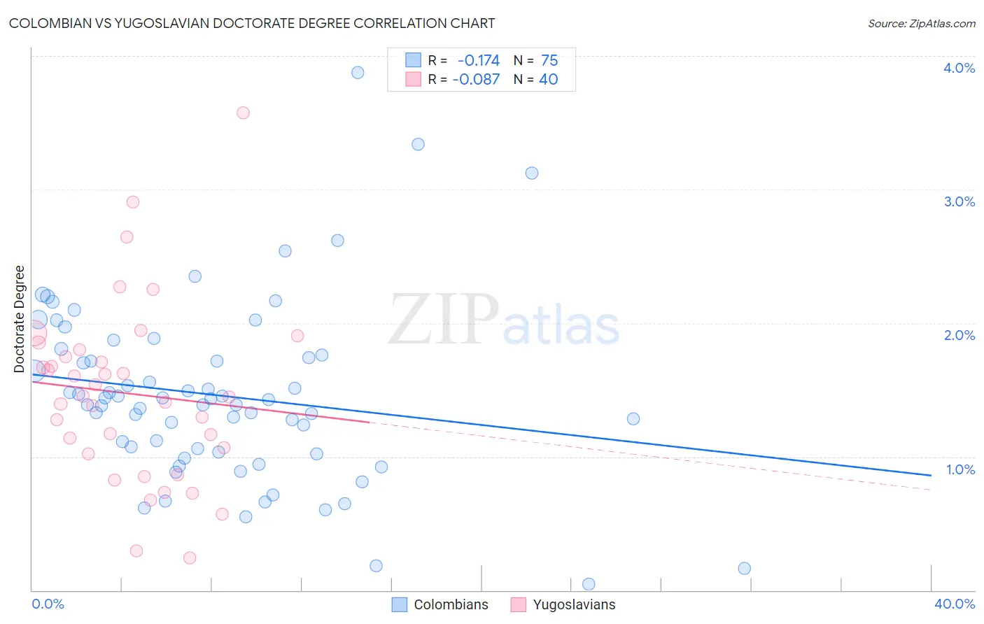 Colombian vs Yugoslavian Doctorate Degree