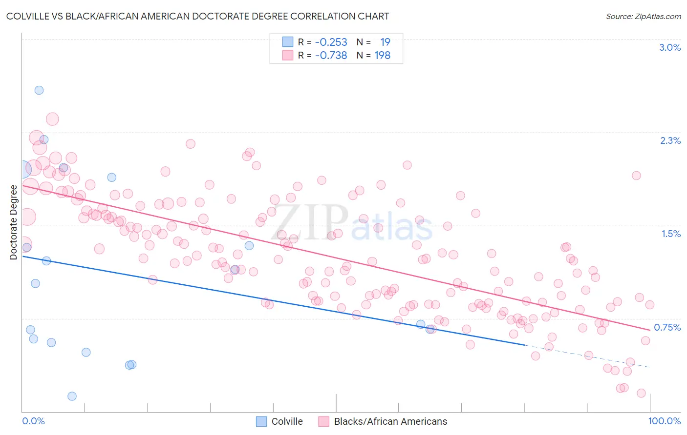 Colville vs Black/African American Doctorate Degree