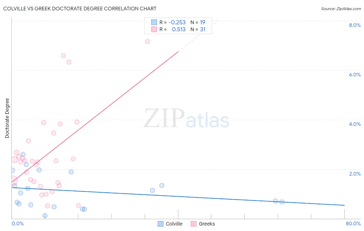 Colville vs Greek Doctorate Degree