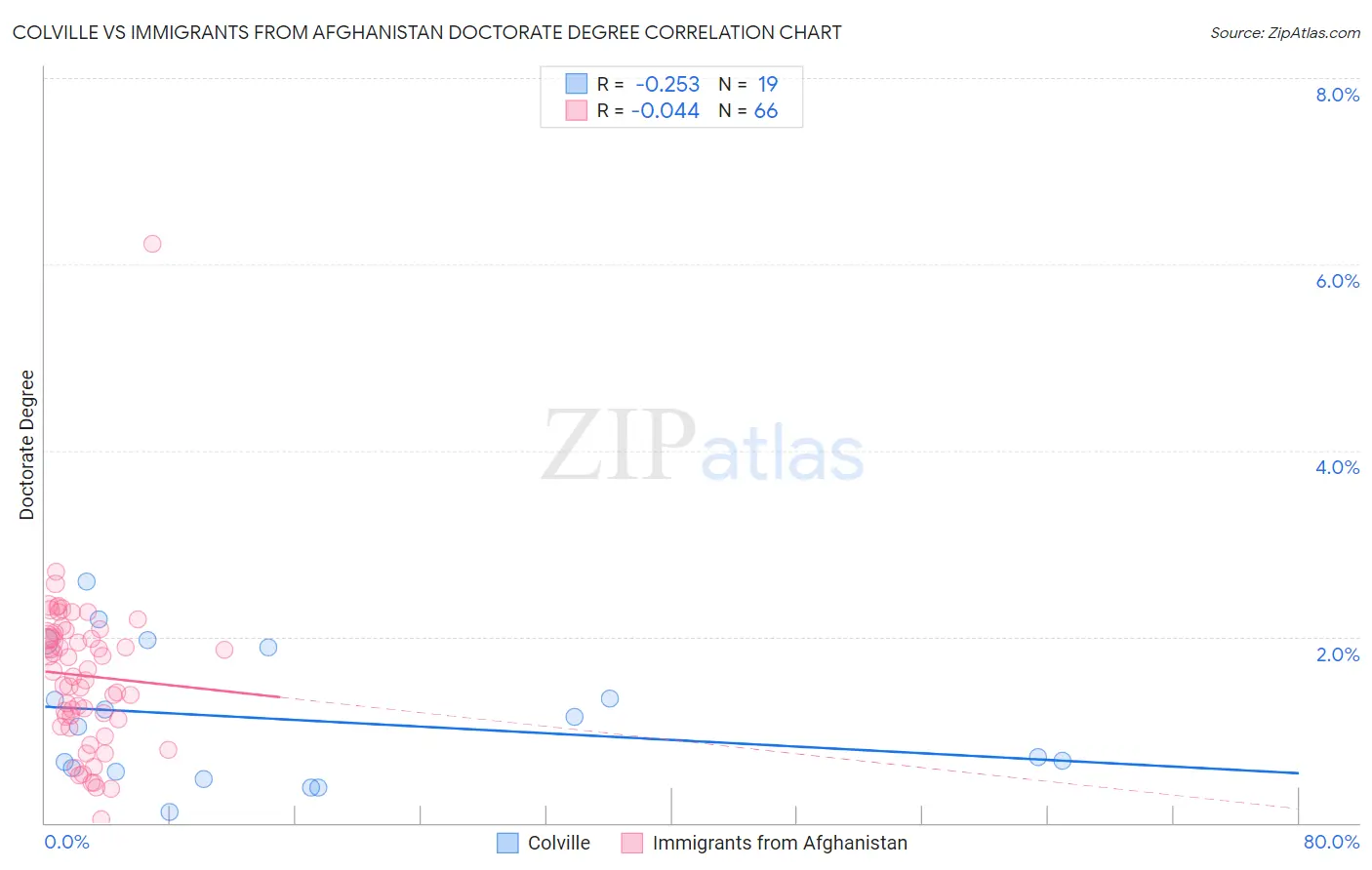 Colville vs Immigrants from Afghanistan Doctorate Degree