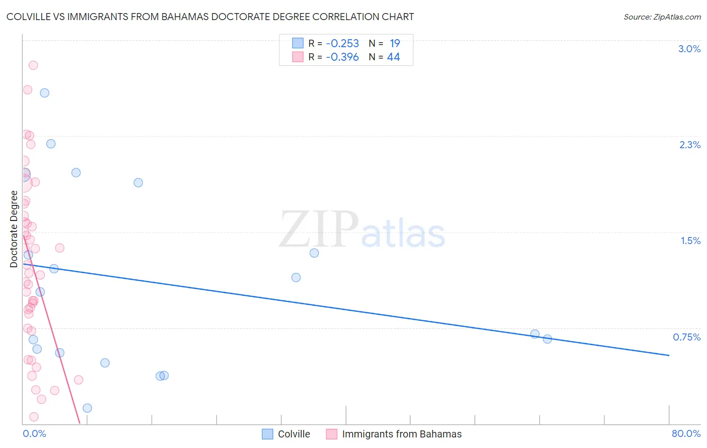 Colville vs Immigrants from Bahamas Doctorate Degree