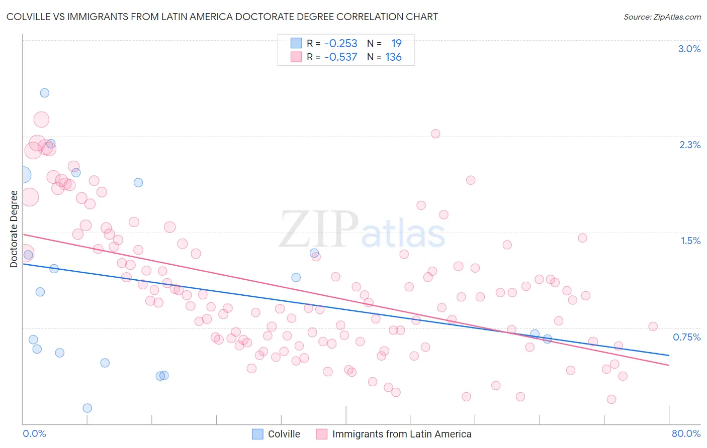 Colville vs Immigrants from Latin America Doctorate Degree