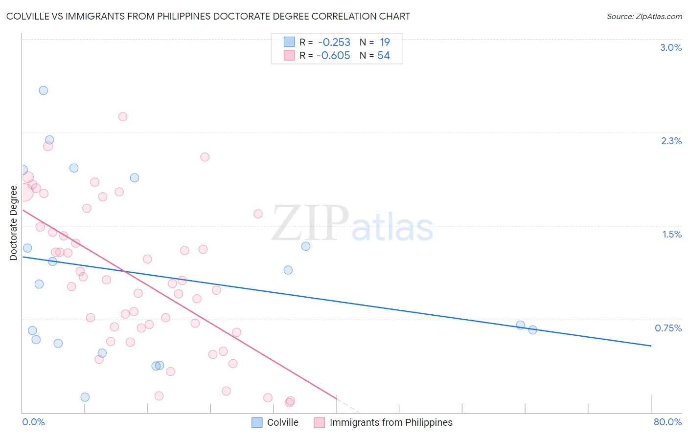 Colville vs Immigrants from Philippines Doctorate Degree