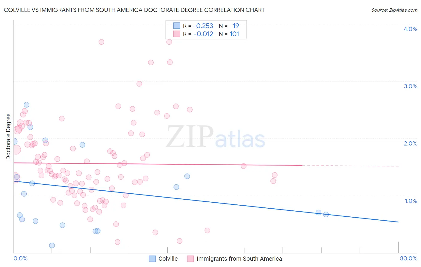 Colville vs Immigrants from South America Doctorate Degree