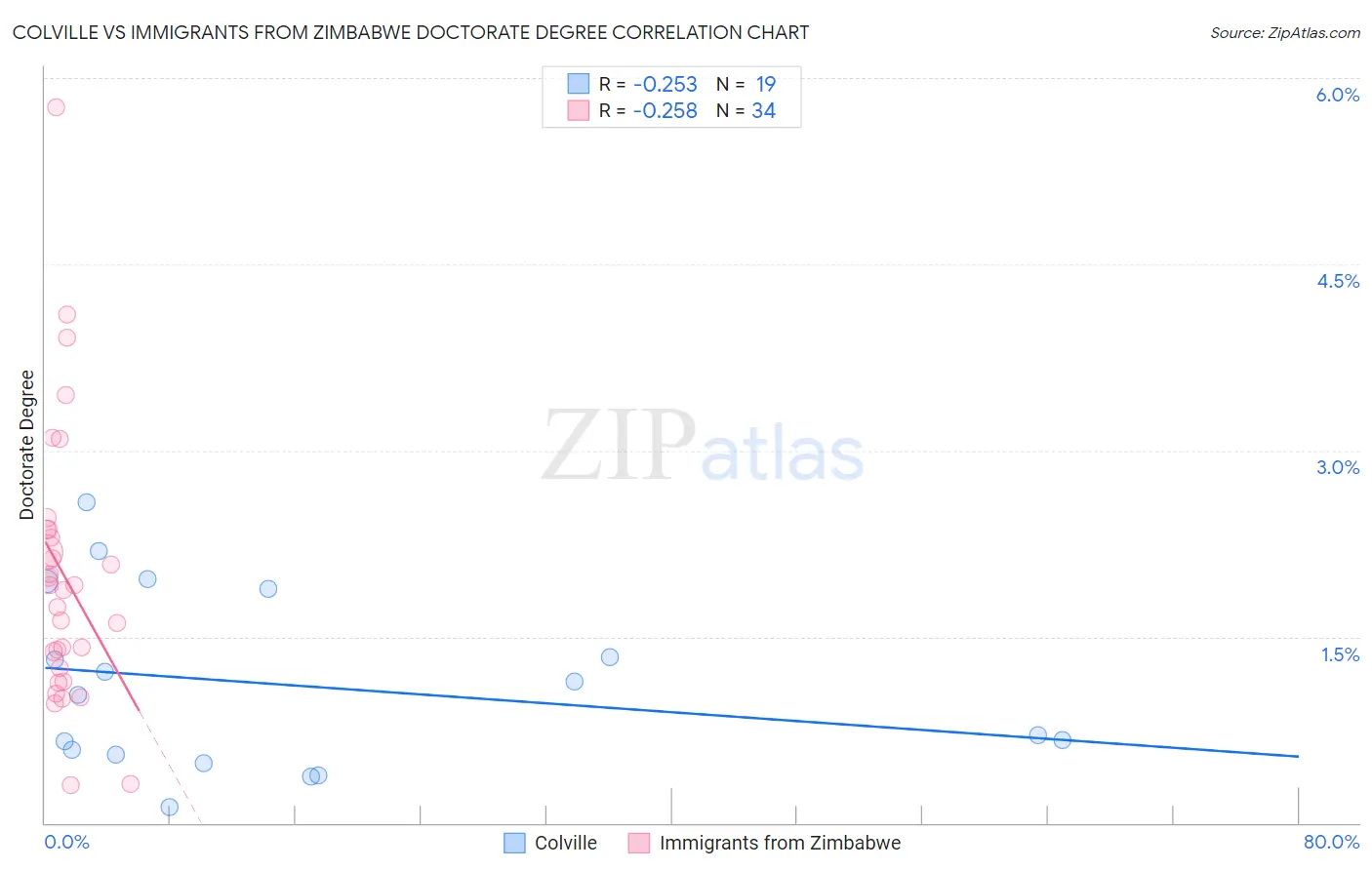 Colville vs Immigrants from Zimbabwe Doctorate Degree