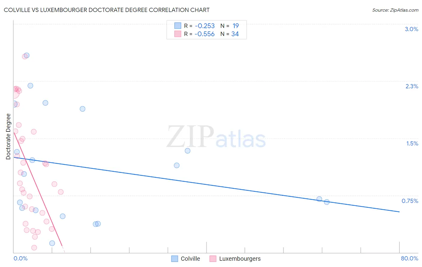 Colville vs Luxembourger Doctorate Degree