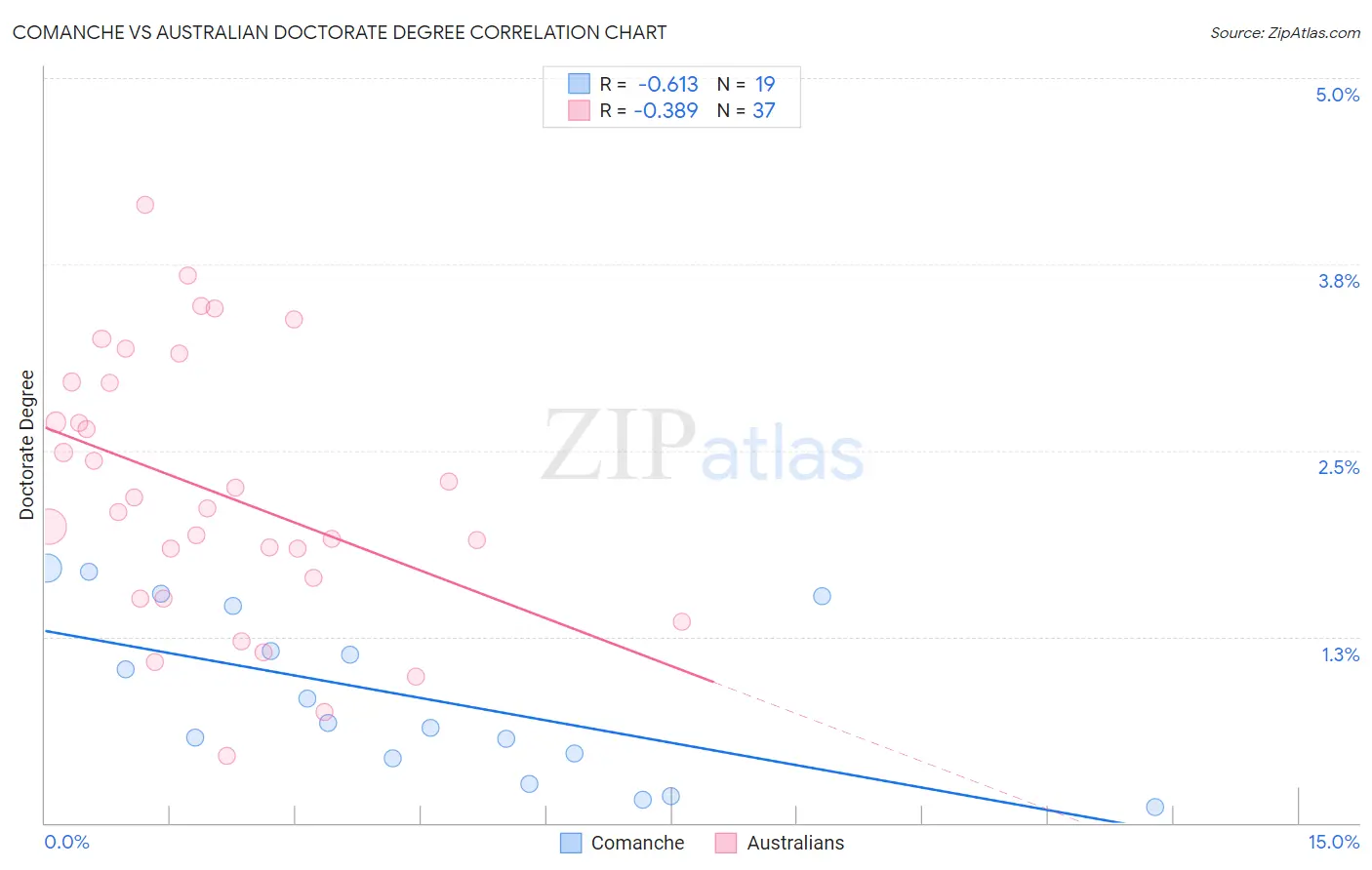 Comanche vs Australian Doctorate Degree