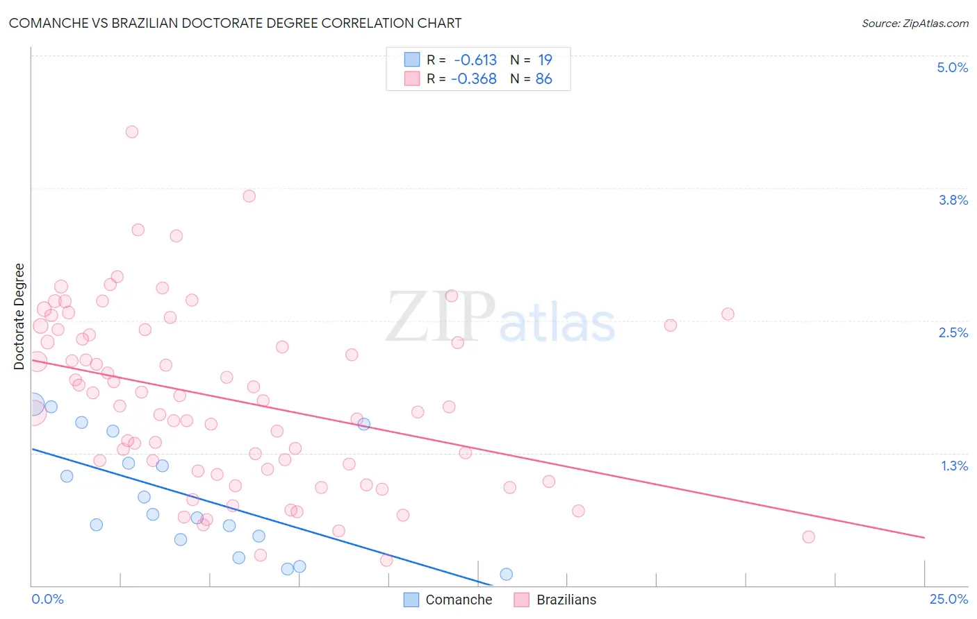 Comanche vs Brazilian Doctorate Degree