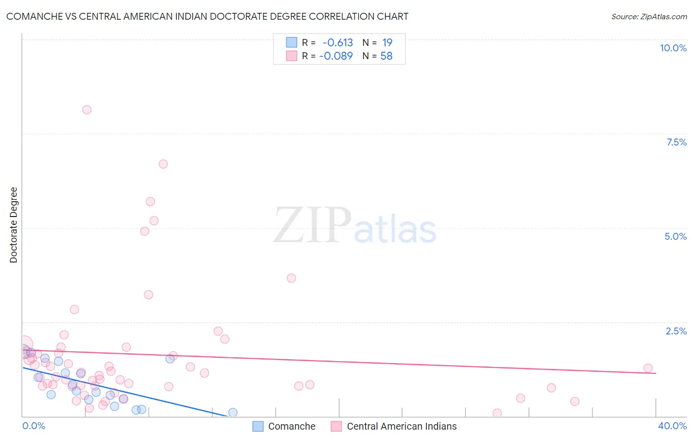 Comanche vs Central American Indian Doctorate Degree