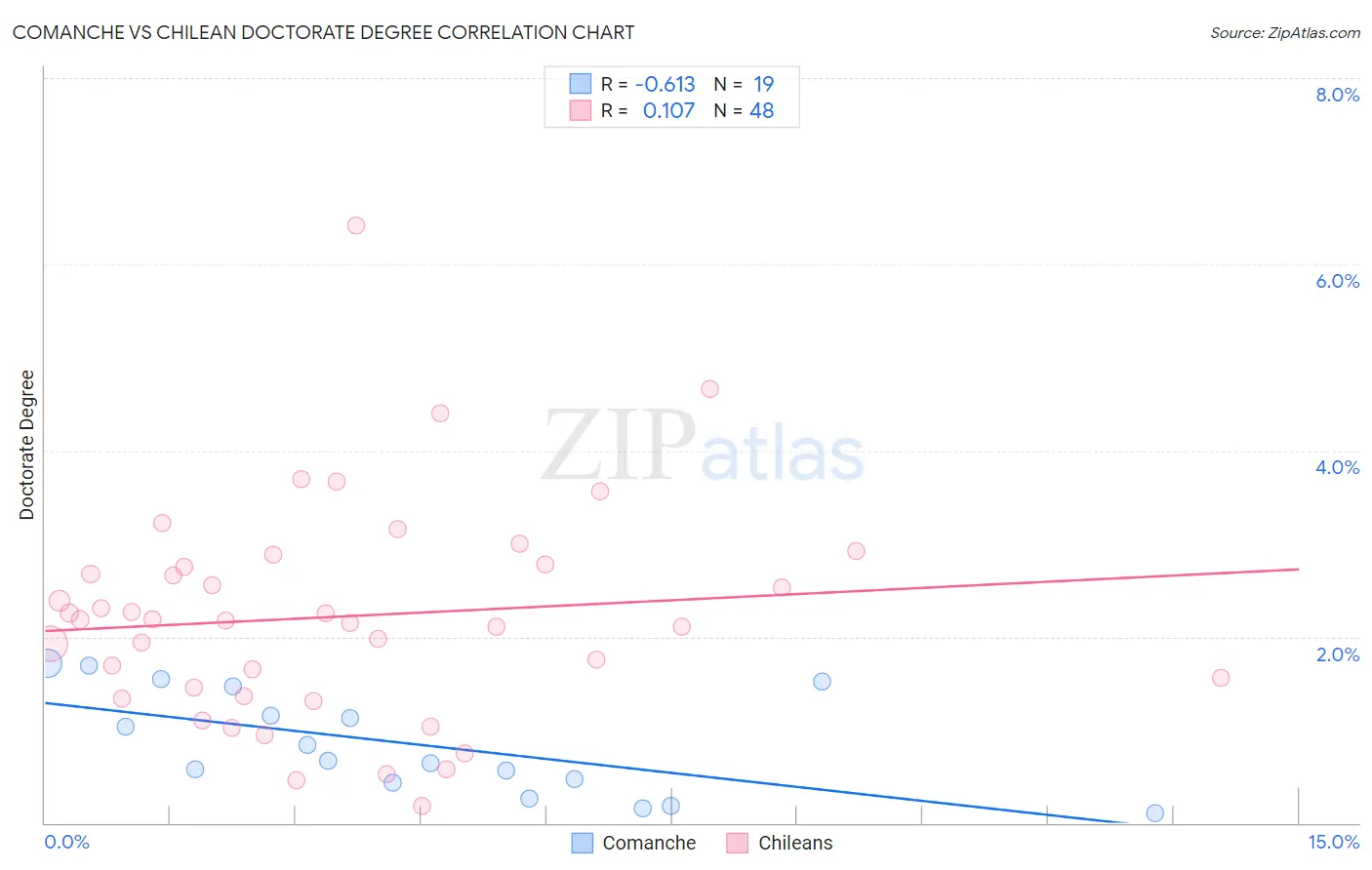 Comanche vs Chilean Doctorate Degree