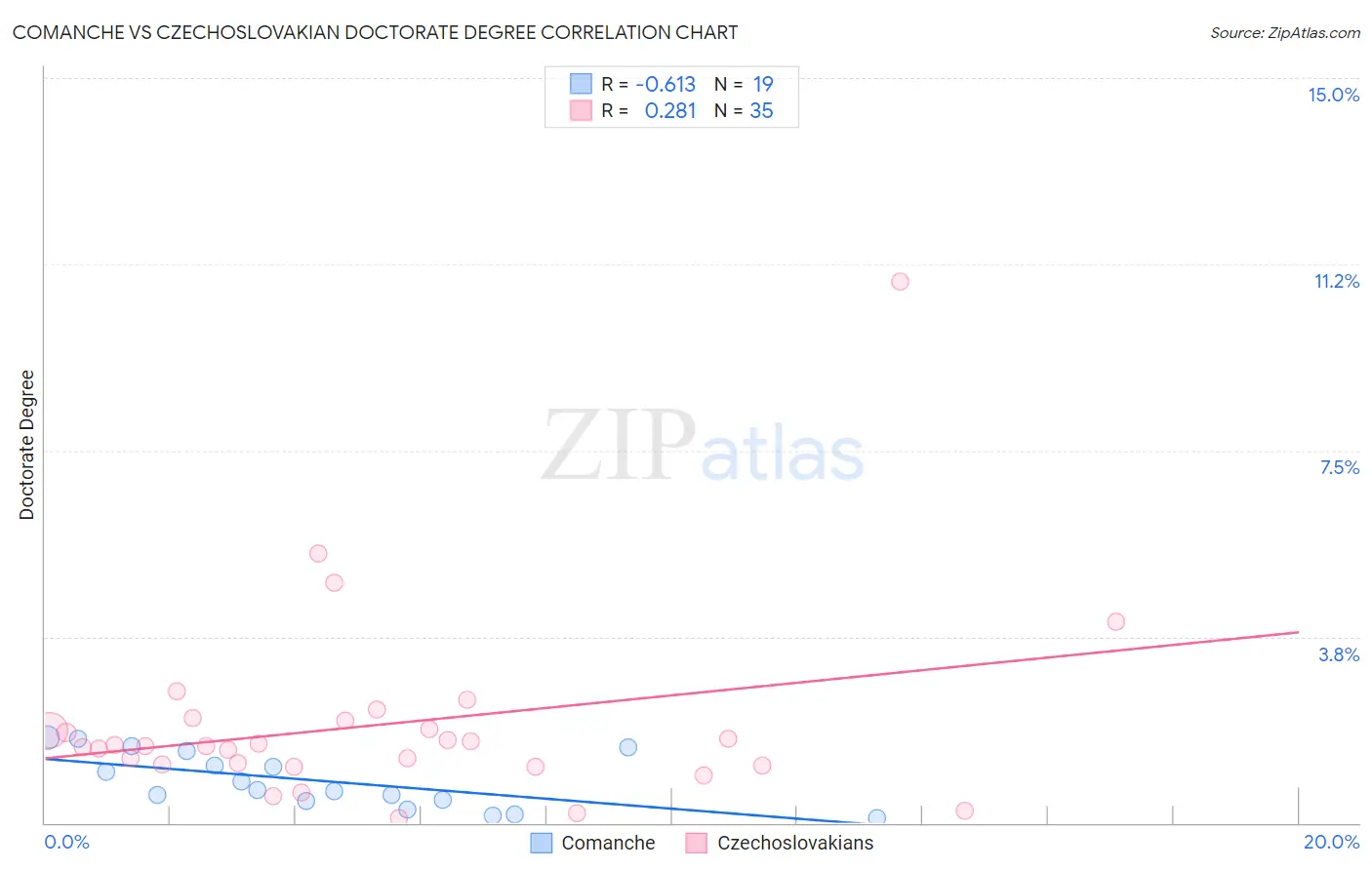 Comanche vs Czechoslovakian Doctorate Degree