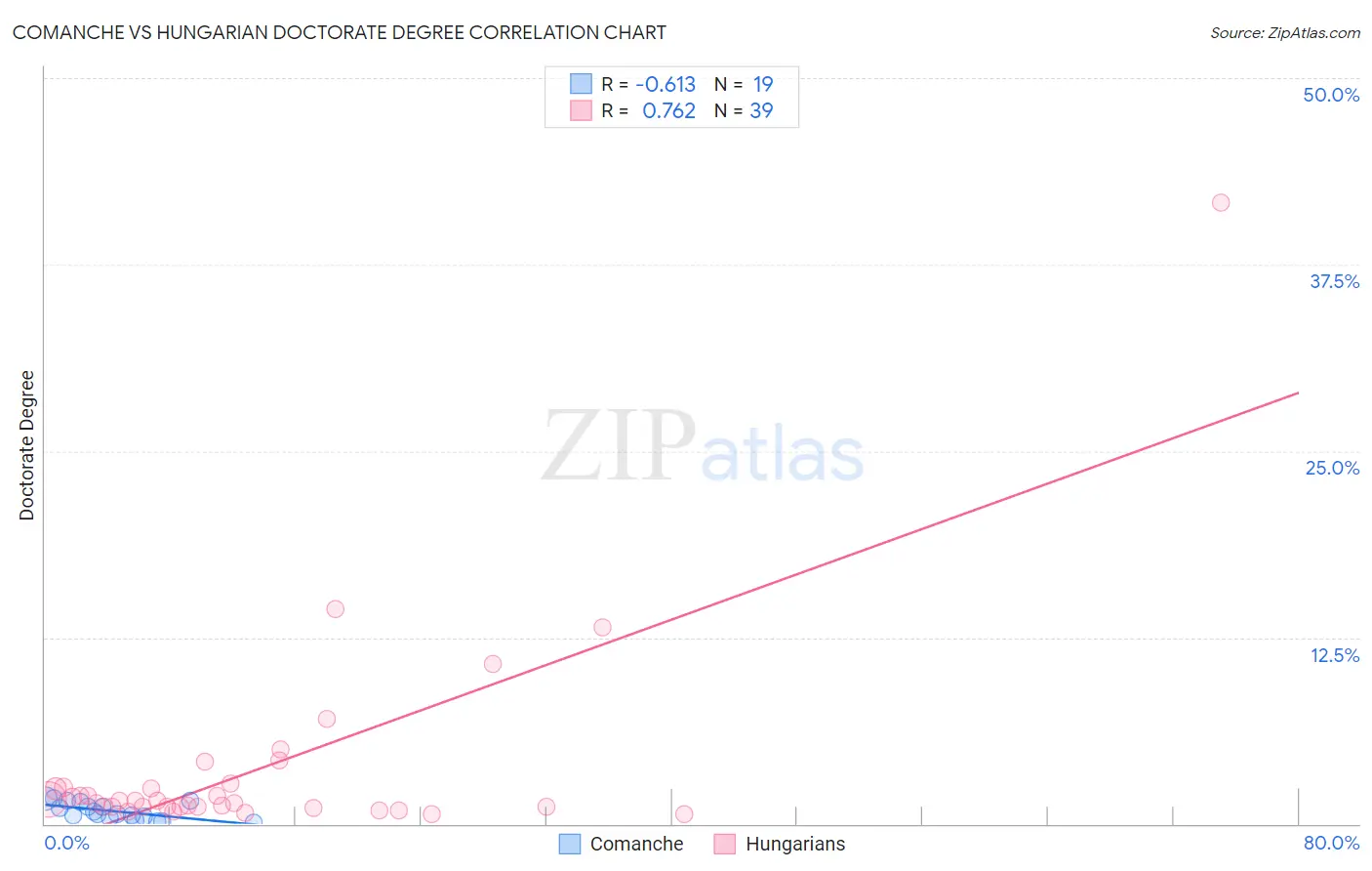 Comanche vs Hungarian Doctorate Degree
