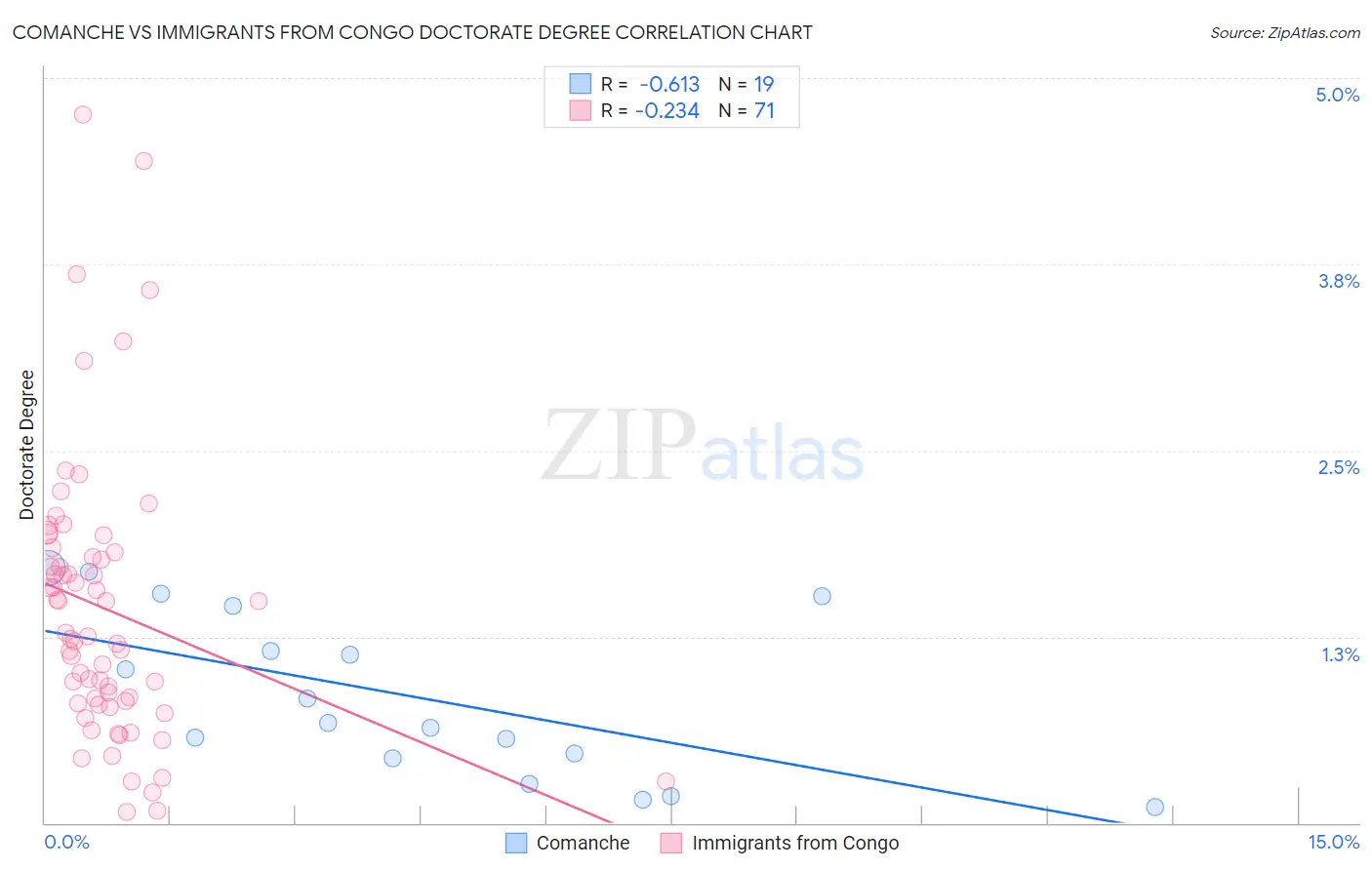 Comanche vs Immigrants from Congo Doctorate Degree