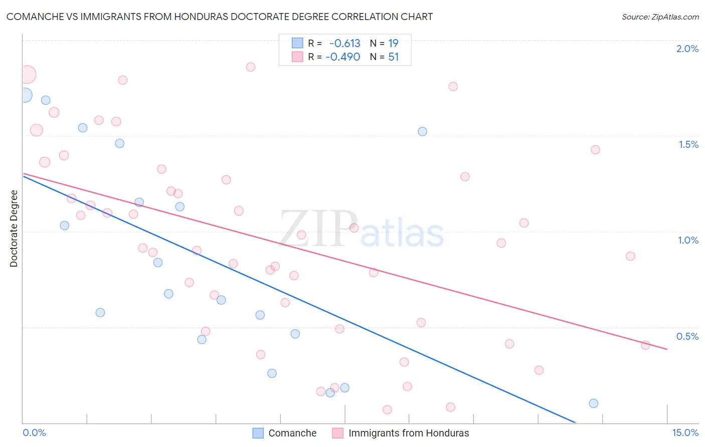 Comanche vs Immigrants from Honduras Doctorate Degree